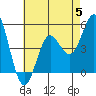 Tide chart for National City, San Diego Bay, California on 2023/07/5