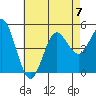 Tide chart for National City, San Diego Bay, California on 2023/07/7