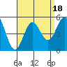 Tide chart for National City, San Diego Bay, California on 2023/08/18
