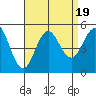 Tide chart for National City, San Diego Bay, California on 2023/08/19