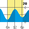Tide chart for National City, San Diego Bay, California on 2023/08/20