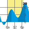 Tide chart for National City, San Diego Bay, California on 2023/08/29