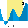 Tide chart for National City, San Diego Bay, California on 2023/08/2