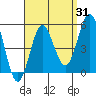 Tide chart for National City, San Diego Bay, California on 2023/08/31