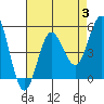 Tide chart for National City, San Diego Bay, California on 2023/08/3