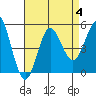 Tide chart for National City, San Diego Bay, California on 2023/08/4