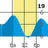 Tide chart for National City, San Diego Bay, California on 2024/03/19