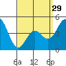 Tide chart for National City, San Diego Bay, California on 2024/03/29