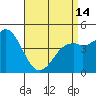 Tide chart for National City, San Diego Bay, California on 2024/04/14