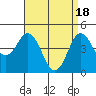 Tide chart for National City, San Diego Bay, California on 2024/04/18