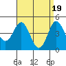 Tide chart for National City, San Diego Bay, California on 2024/04/19