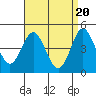 Tide chart for National City, San Diego Bay, California on 2024/04/20
