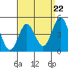 Tide chart for National City, San Diego Bay, California on 2024/04/22