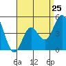Tide chart for National City, San Diego Bay, California on 2024/04/25