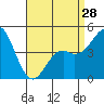 Tide chart for National City, San Diego Bay, California on 2024/04/28