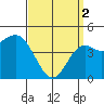 Tide chart for National City, San Diego Bay, California on 2024/04/2