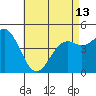 Tide chart for National City, San Diego Bay, California on 2024/05/13