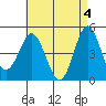 Tide chart for National City, San Diego Bay, California on 2024/05/4