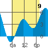 Tide chart for National City, San Diego Bay, California on 2024/05/9