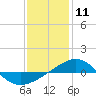 Tide chart for Navarre Beach, Florida on 2021/01/11