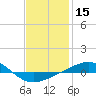 Tide chart for Navarre Beach, Florida on 2021/01/15