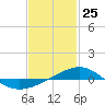 Tide chart for Navarre Beach, Florida on 2021/01/25