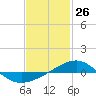 Tide chart for Navarre Beach, Florida on 2021/01/26