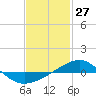 Tide chart for Navarre Beach, Florida on 2021/01/27
