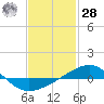 Tide chart for Navarre Beach, Florida on 2021/01/28