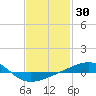 Tide chart for Navarre Beach, Florida on 2021/01/30