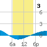 Tide chart for Navarre Beach, Florida on 2021/01/3
