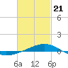 Tide chart for Navarre Beach, Florida on 2021/02/21