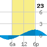 Tide chart for Navarre Beach, Florida on 2021/02/23