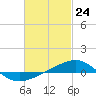 Tide chart for Navarre Beach, Florida on 2021/02/24