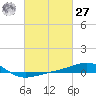 Tide chart for Navarre Beach, Florida on 2021/02/27