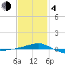 Tide chart for Navarre Beach, Florida on 2021/02/4