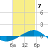 Tide chart for Navarre Beach, Florida on 2021/02/7