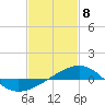 Tide chart for Navarre Beach, Florida on 2021/02/8