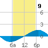 Tide chart for Navarre Beach, Florida on 2021/02/9