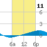Tide chart for Navarre Beach, Florida on 2021/03/11