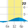 Tide chart for Navarre Beach, Florida on 2021/03/22