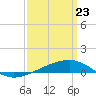 Tide chart for Navarre Beach, Florida on 2021/03/23