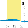 Tide chart for Navarre Beach, Florida on 2021/03/3