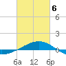 Tide chart for Navarre Beach, Florida on 2021/03/6