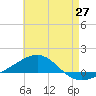 Tide chart for Navarre Beach, Florida on 2021/05/27
