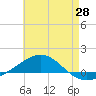 Tide chart for Navarre Beach, Florida on 2021/05/28
