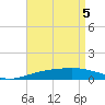 Tide chart for Navarre Beach, Florida on 2021/05/5