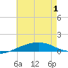 Tide chart for Navarre Beach, Florida on 2021/06/1