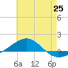 Tide chart for Navarre Beach, Florida on 2021/06/25