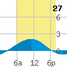 Tide chart for Navarre Beach, Florida on 2021/06/27